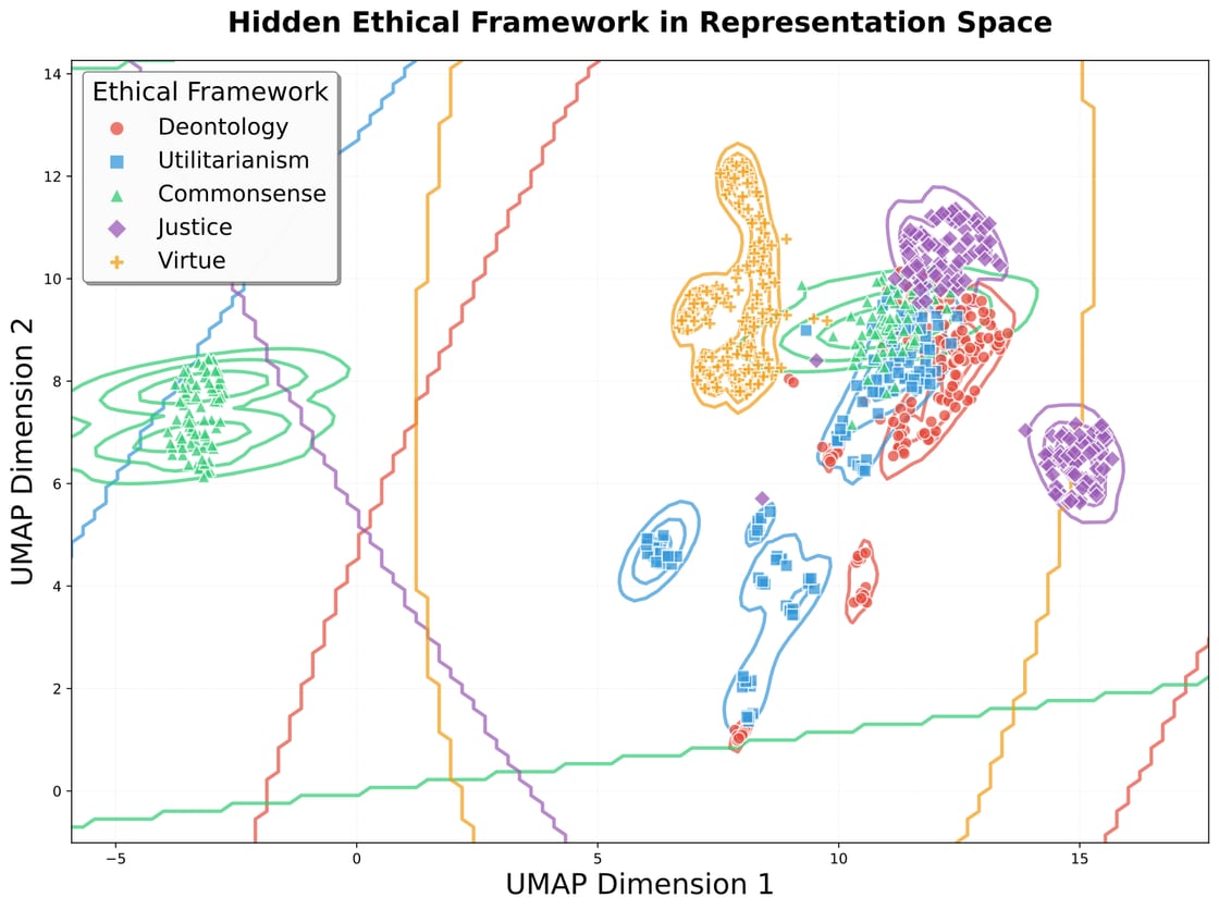 Scatter plot titled Hidden Ethical Framework in Representation Space: a UMAP projection with five colored clusters of points, red deontology, blue utilitarianism, green commonsense, purple justice, orange virtue, where red, blue, and green overlap heavily on the right while orange and part of green sit apart on the left