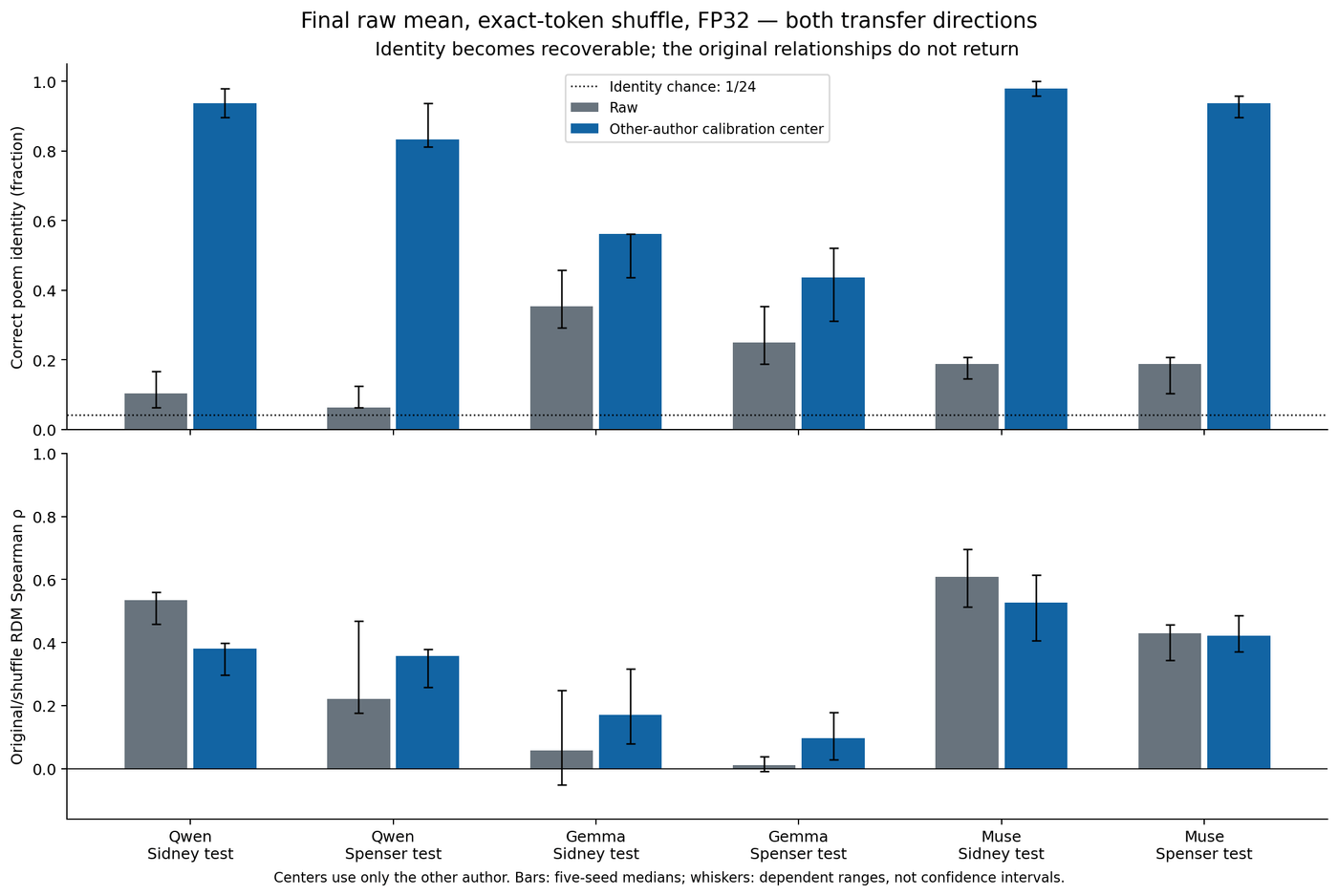 Two stacked bar charts. Top: correct poem identity under token shuffling, six model-and-test bars; gray raw bars sit near the 1-in-24 chance line while blue calibrated bars reach 0.44 to 0.99. Bottom: original-versus-shuffled relational stability stays low everywhere, 0 to 0.61, with no matching rise.
